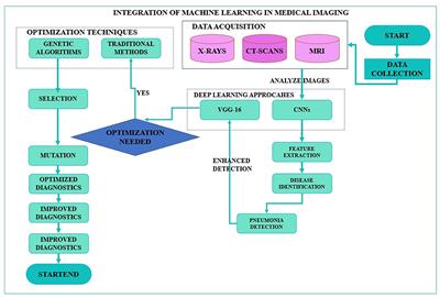 Optimization of convolutional neural network and visual geometry group-16 using genetic algorithms for pneumonia detection